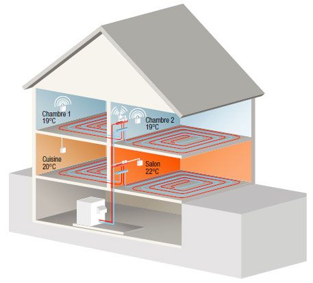 Rééquilibrage des systèmes de chauffage